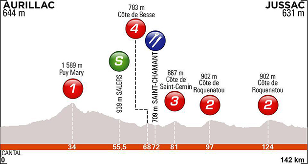 Stage 1 profile